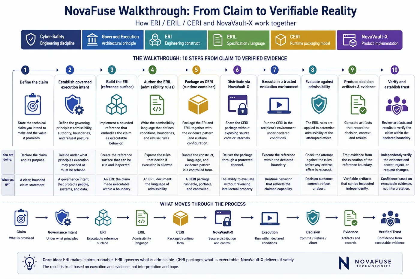 NovaFuse walkthrough from claim to verifiable reality using ERI, ERIL, CERI, and NovaVault-X