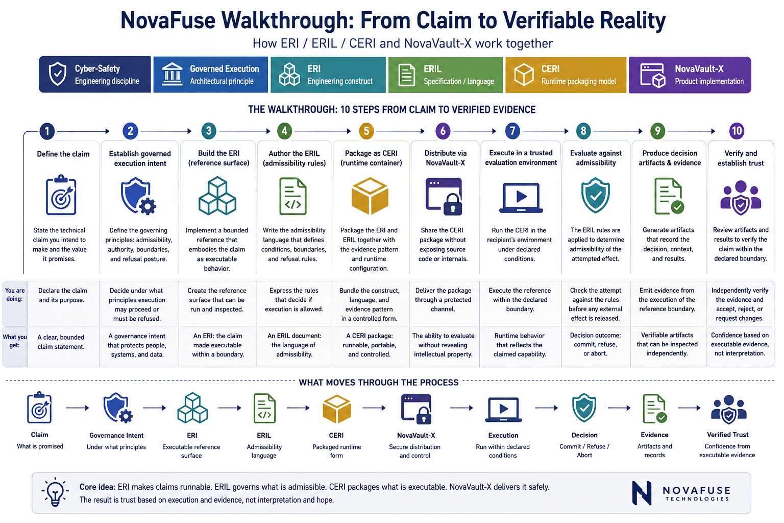NovaFuse walkthrough from claim to verifiable reality using ERI, ERIL, CERI, and NovaVault-X