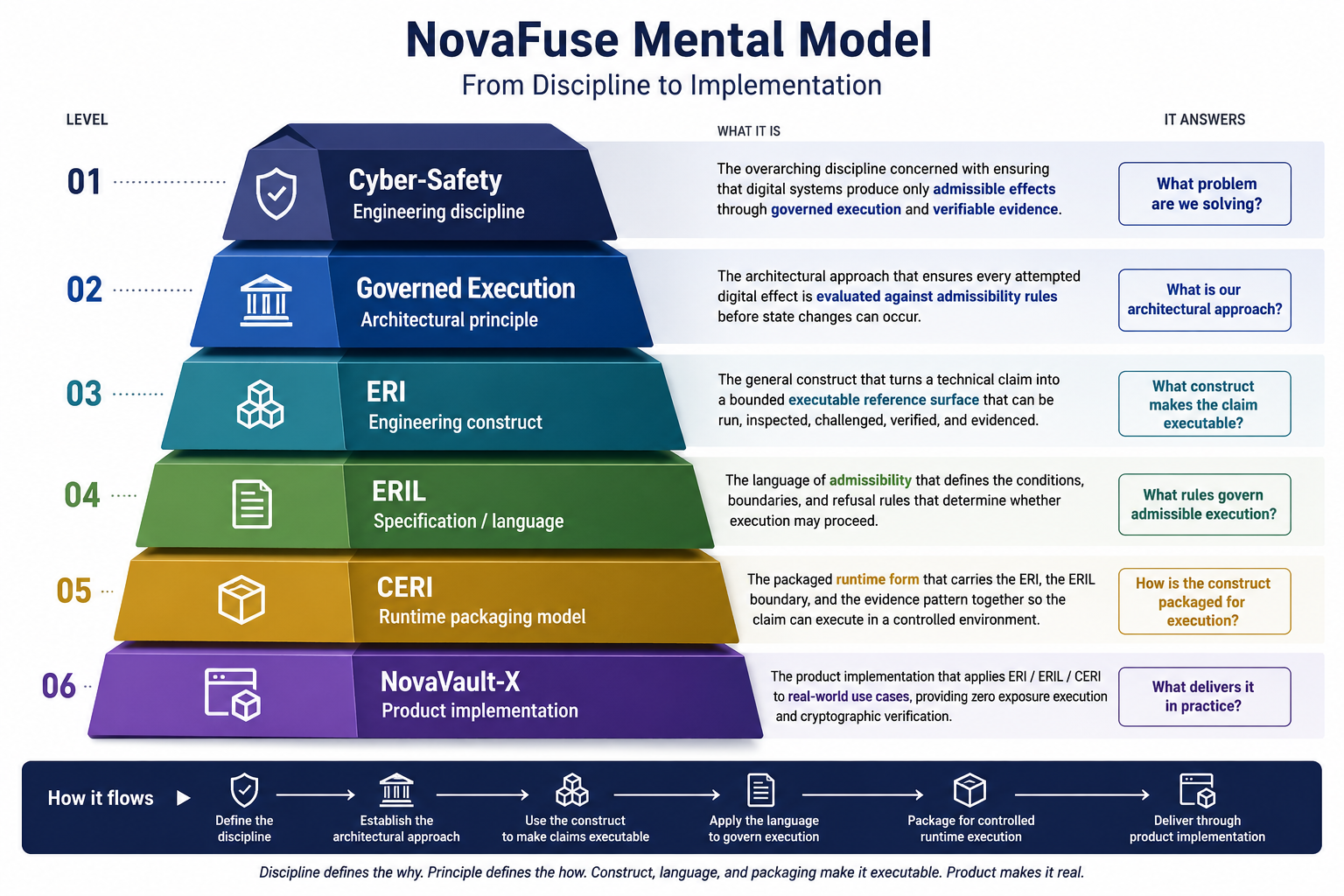 NovaFuse Mental Model comparing Cyber-Safety, PEPRG, ERI, ERIL, CERI, and NovaVault-X
